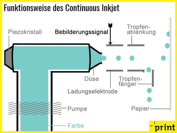 Funktionsweise Continuous Inkjet