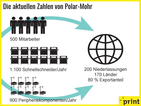 Aktuelle Zahlen von Polar-Mohr