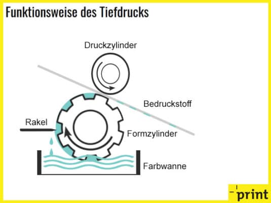 Tiefdruck – was ist das? Definition, alle Infos News › Print.de