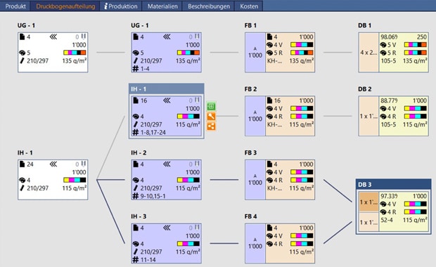 Die neue Kalkulation im Management Informationssystem Printplus Druck: Grafische Darstellung des Produktionsprozesses als Ablaufdiagramm, initialer Vorschlag für den Produktionsprozess.