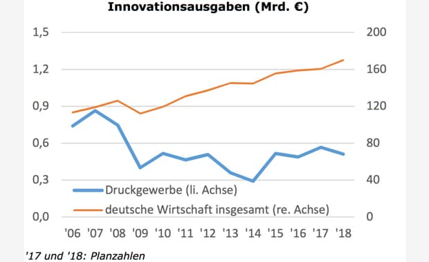 BVDM Treffpunkt Innovation: Die Innovationsausgaben in der Druckindustrie stagnieren laut ZEW ...