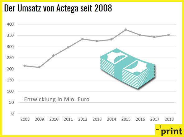 Der Umsatz von Actega 2008 bis 2018