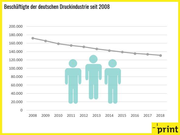 Beschäftigte der deutschen Druckindustrie 2008 – 2018
