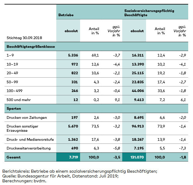 Die deutsche Druckindustrie in Zahlen (Stand Juli 2019)