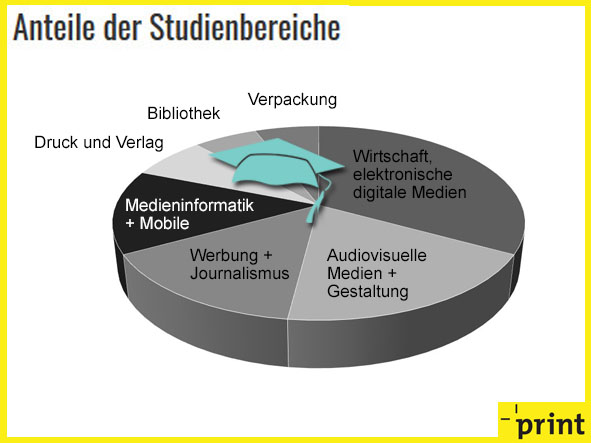 HdM Stuttgart: Verteilung der Studierenden auf die Studienbereiche (WS 2018/19)
