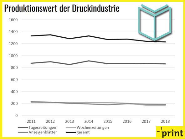 Produktionswert von Anzeigenblatt- und Zeitungsdruck über die Jahre 2011 bis 2018