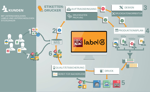 Die Label Automation Suite von One Vision soll eine automatisierte Etikettenproduktion ermöglichen – und wird jetzt mit dem Management Informationssystem von Cerm integriert.