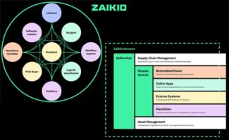 Zaikio ist eine neue, offene Branchenplattform von der und für die gesamte Druckindustrie. Über sie soll die nahtlose Zusammenarbeit zwischen Software, Hardware und beteiligten Partnern möglich gemacht werden.