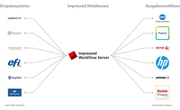 Management Informationssystem: Der Impressed Workflow Server (IWS) dient als Middleware zwischen Ein- und Ausgabesystemen dem Management des PDF-Workflows.