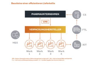 Der Verpackungshersteller Faller Packaging aus Waldkirch unterstützte ein Pharma-Unternehmen dabei, diesen Prozess neu zu gestalten.