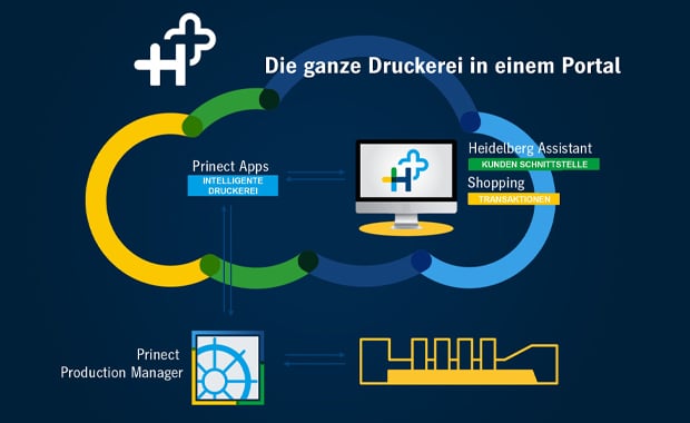Heidelberg mit H+ und der Smart Product App auf dem Weg zur Plattform-Ökonomie