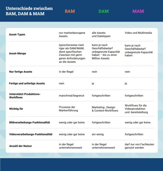 Medienmanagement: Unterschiede zwischen BAM, DAM und MAM