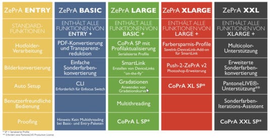 Farbmanagement in der Druckindustrie: die verfügbaren Pakete von Colorlogic „ZePrA“ 10 im Überblick