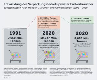 Grafik über die Entwicklung von Verpackungen