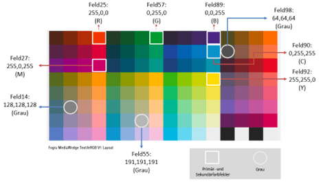 Aufbau des Kontrollkeils „Fogra Media Wedge Textile RGB V1“