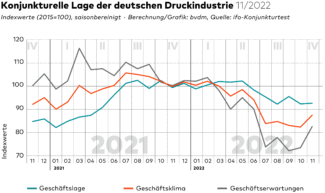Nachdem das Geschäftsklima der deutschen Druck- und Medienbranche im Oktober einen historischen Tiefstand erreichte, drehte es im November deutlich nach oben.