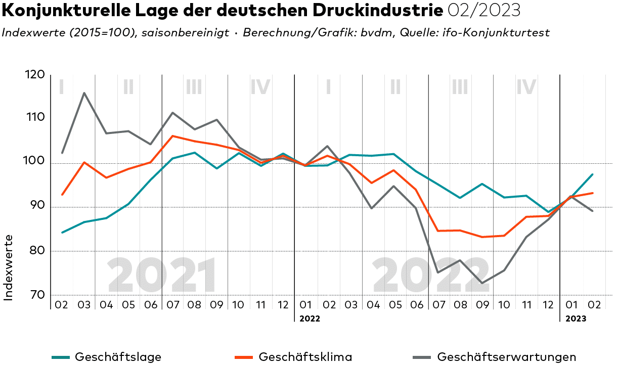 Im Februar 2023 legte das Geschäftsklima der deutschen Druck- und Medienbranche im vierten Monat in Folge zu, jedoch schwächte sich die Aufwärtsbewegung im Februar 2023 aufgrund der leicht gesunkenen Geschäftserwartungen etwas ab.