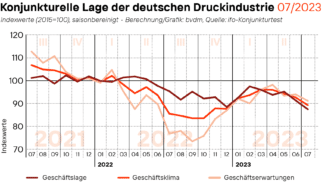 Im Juli 2023 bewerteten die vom ifo Institut befragten Entscheider der Druck- und Medienunternehmen ihre aktuelle Geschäftslage erneut schlechter als im Vormonat.