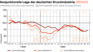 Das Geschälftsklima in der deutschen Druck- und Medienindustrie hat sich im September im Vergleich zu Vormonat leicht aufgehellt.
