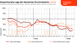Das Geschäftsklima der deutschen Druck- und Medienwirtschaft im März 2024: Während die Geschäftsaussichten für die nächsten 6 Monate im Vergleich zum Februar leicht absanken, steigen die Einschätzungen der aktuellen Geschäftslage moderat an.