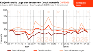 Der vom Bundesverband Druck und Medien ermittelte saisonbereinigte Geschäftsklimaindex wies gegenüber dem Vormonat einen Rückgang von 4,5 Prozent auf.