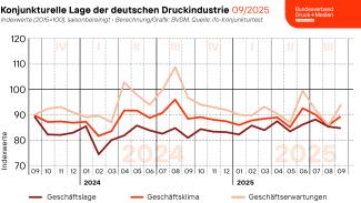 Der vom Bundesverband Druck und Medien ermittelte saisonbereinigte Geschäftsklimaindex wies gegenüber dem Vormonat einen Zuwachs von 4,2 Prozent auf.