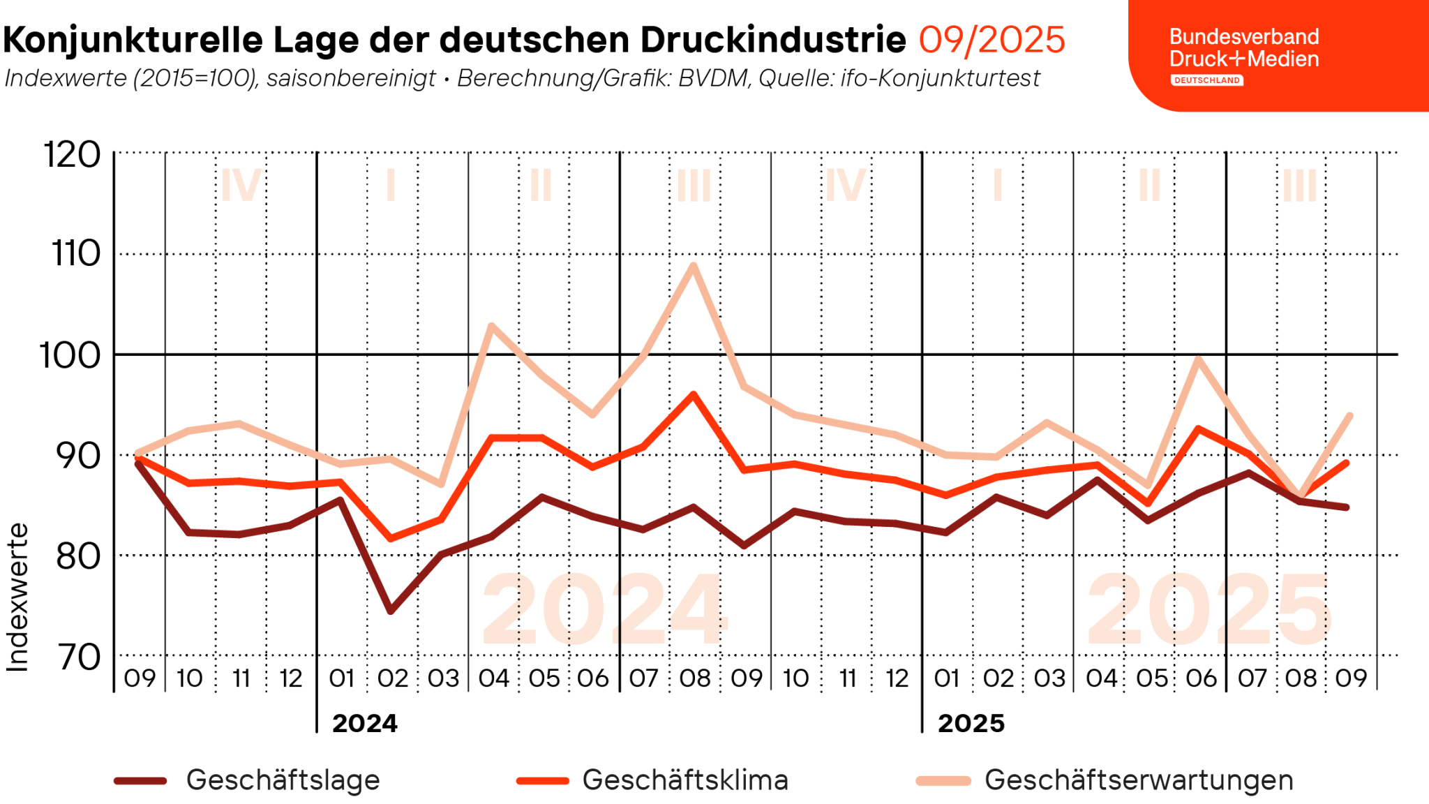 Der vom Bundesverband Druck und Medien ermittelte saisonbereinigte Geschäftsklimaindex wies gegenüber dem Vormonat einen Zuwachs von 4,2 Prozent auf.