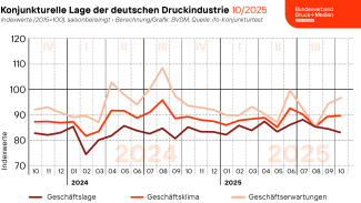 Der vom Bundesverband Druck und Medien ermittelte saisonbereinigte Geschäftsklimaindex wies gegenüber dem Vormonat einen Zuwachs von 0,4 Prozent auf.