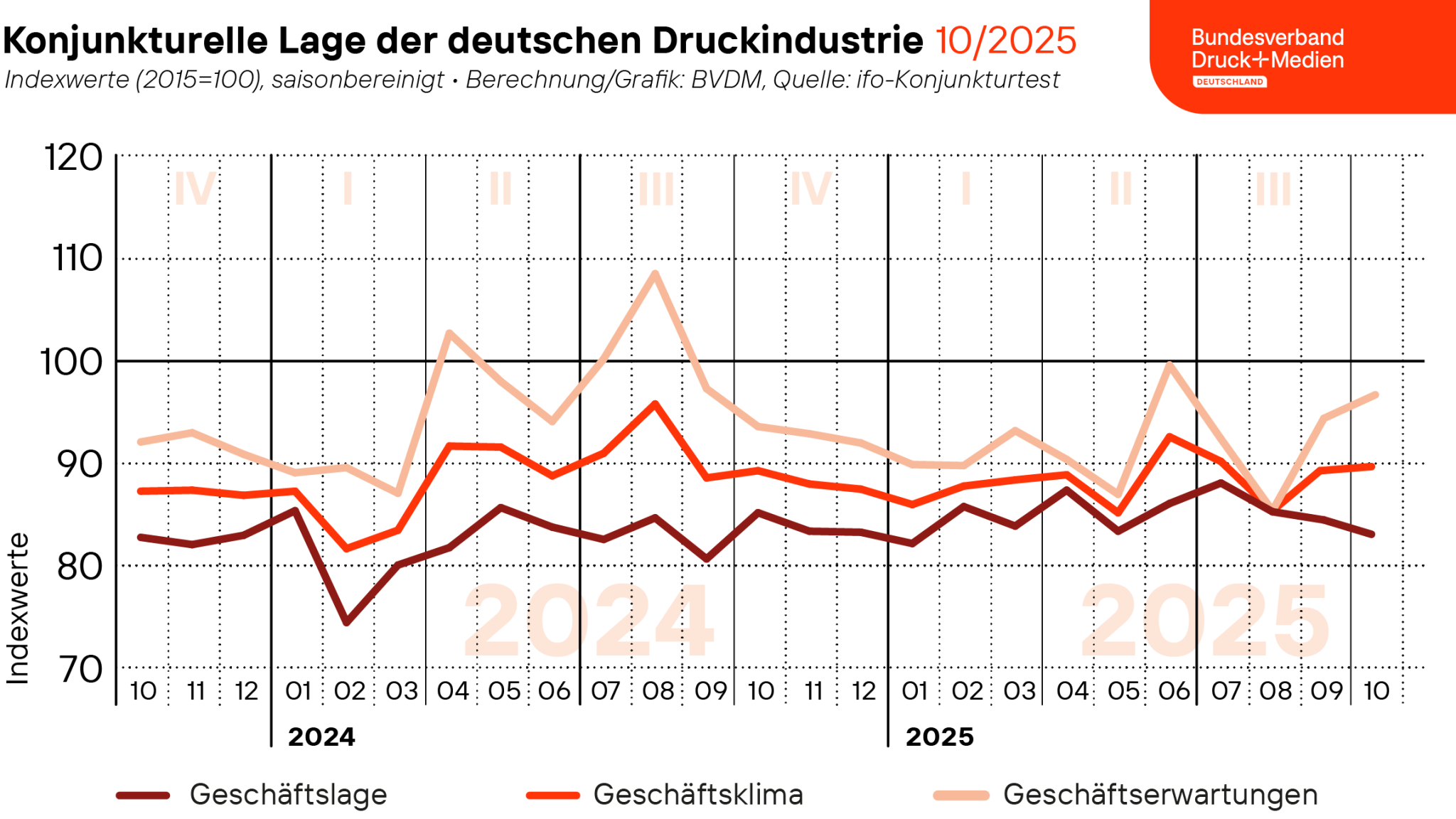 Der vom Bundesverband Druck und Medien ermittelte saisonbereinigte Geschäftsklimaindex wies gegenüber dem Vormonat einen Zuwachs von 0,4 Prozent auf.