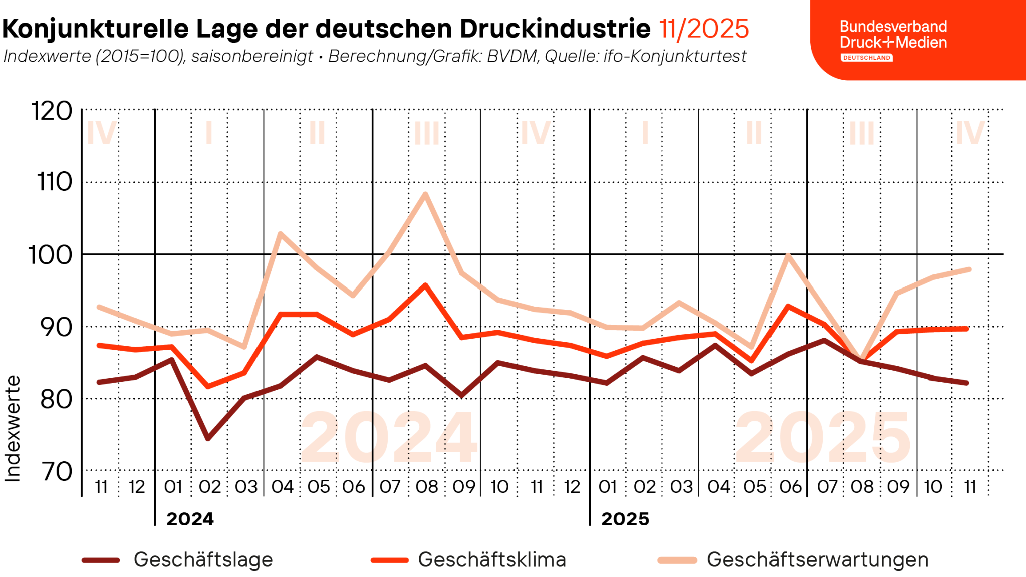 Im November 2025 bewerteten die vom ifo Institut befragten Entscheider der Druck- und Medienunternehmen ihre aktuelle Geschäftslage schlechter als im Vormonat. Die Einschätzungen im Hinblick auf die nächsten 6 Monate fielen in diesem Monat hingegen optimistischer aus.