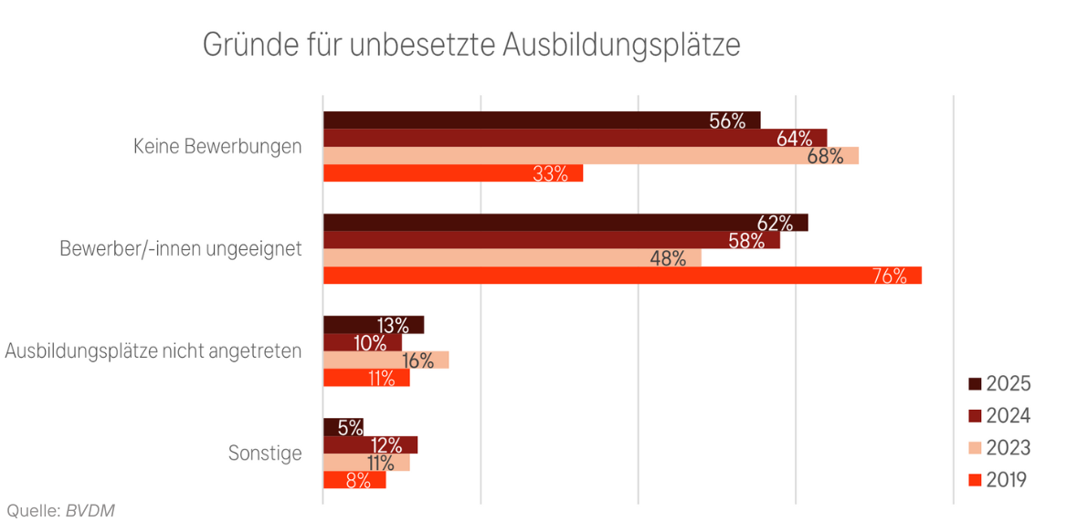 Mit 62 Prozent nennen die Unternehmen ungeeignete Bewerberinnen und Bewerber als häufigstes Hindernis bei der Besetzung offener Ausbildungsstellen.