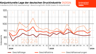 Im Januar 2026 bewerteten die vom ifo Institut befragten Entscheider der Druck- und Medienunternehmen ihre aktuelle Geschäftslage etwas besser als im Vormonat.