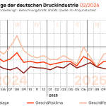 Der vom Bundesverband Druck und Medien e. V. ermittelte saisonbereinigte Geschäftsklimaindex wies gegenüber dem Vormonat ein Plus von 1,1 Prozent auf.