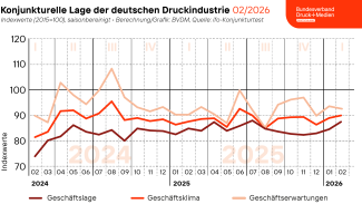 Der vom Bundesverband Druck und Medien e. V. ermittelte saisonbereinigte Geschäftsklimaindex wies gegenüber dem Vormonat ein Plus von 1,1 Prozent auf.