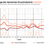 Während die aktuelle Geschäftslage von den Unternehmen besser bewertet wurde als im Februar, trübten sich die Erwartungen für die kommenden sechs Monate aufgrund der aktuellen Ereignisse am Persischen Golf deutlich ein. Diese negative Entwicklung der Geschäftserwartungen trug maßgeblich zur Verschlechterung des Geschäftsklimas bei.