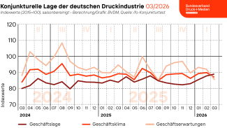 Während die aktuelle Geschäftslage von den Unternehmen besser bewertet wurde als im Februar, trübten sich die Erwartungen für die kommenden sechs Monate aufgrund der aktuellen Ereignisse am Persischen Golf deutlich ein. Diese negative Entwicklung der Geschäftserwartungen trug maßgeblich zur Verschlechterung des Geschäftsklimas bei.
