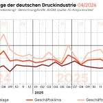 Im April 2026 bewerteten die vom ifo Institut befragten Entscheider der Druck- und Medienunternehmen ihre aktuelle Geschäftslage schlechter als im Vor­monat.