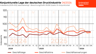 Im April 2026 bewerteten die vom ifo Institut befragten Entscheider der Druck- und Medienunternehmen ihre aktuelle Geschäftslage schlechter als im Vor­monat.