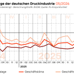 Im Mai 2026 bewerteten die vom ifo Institut befragten Entscheider der Druck- und Medienunternehmen ihre aktuelle Geschäftslage schlechter als im Vormonat.