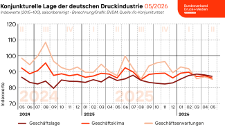Im Mai 2026 bewerteten die vom ifo Institut befragten Entscheider der Druck- und Medienunternehmen ihre aktuelle Geschäftslage schlechter als im Vormonat.