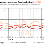Sowohl die aktuelle Geschäftslage im Juni 2026 als auch die Erwartungen für die kommenden sechs Monate verbesserten sich.