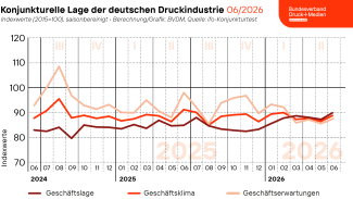 Sowohl die aktuelle Geschäftslage im Juni 2026 als auch die Erwartungen für die kommenden sechs Monate verbesserten sich.