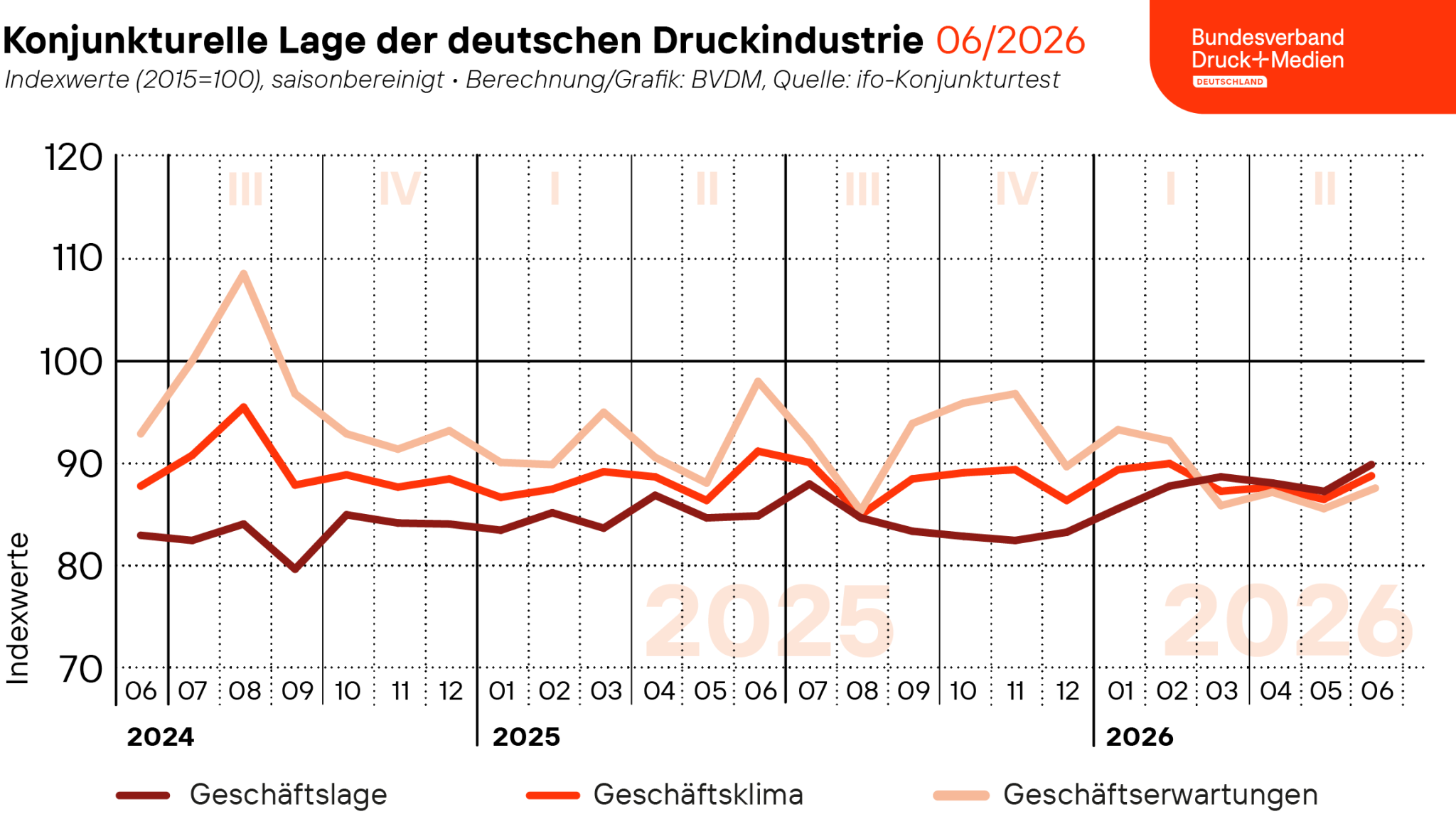 Sowohl die aktuelle Geschäftslage im Juni 2026 als auch die Erwartungen für die kommenden sechs Monate verbesserten sich.