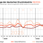 Die Geschäftserwartungen der Unternehmen der Druck- und Medienindustrie für die kommenden sechs Monate fallen im August 2026 deutlich optimistischer aus. Der saisonbereinigte Index der Geschäftserwartungen stieg gegenüber dem Vormonat um 20,8 Prozent auf 103,9 Punkte.