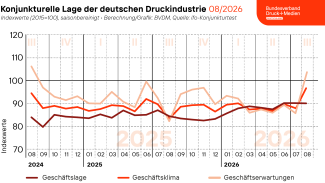 Die Geschäftserwartungen der Unternehmen der Druck- und Medienindustrie für die kommenden sechs Monate fallen im August 2026 deutlich optimistischer aus. Der saisonbereinigte Index der Geschäftserwartungen stieg gegenüber dem Vormonat um 20,8 Prozent auf 103,9 Punkte.