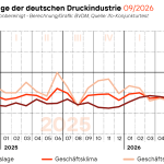 Der vom Bundesverband Druck und Medien ermittelte saisonbereinigte Geschäftsklimaindex wies gegenüber dem Vormonat einen Rückgang von 5,7 Prozent auf. Mit 91,9 Punkten lag der Index dennoch 3,3 Prozent über dem Niveau des Vorjahresmonats.