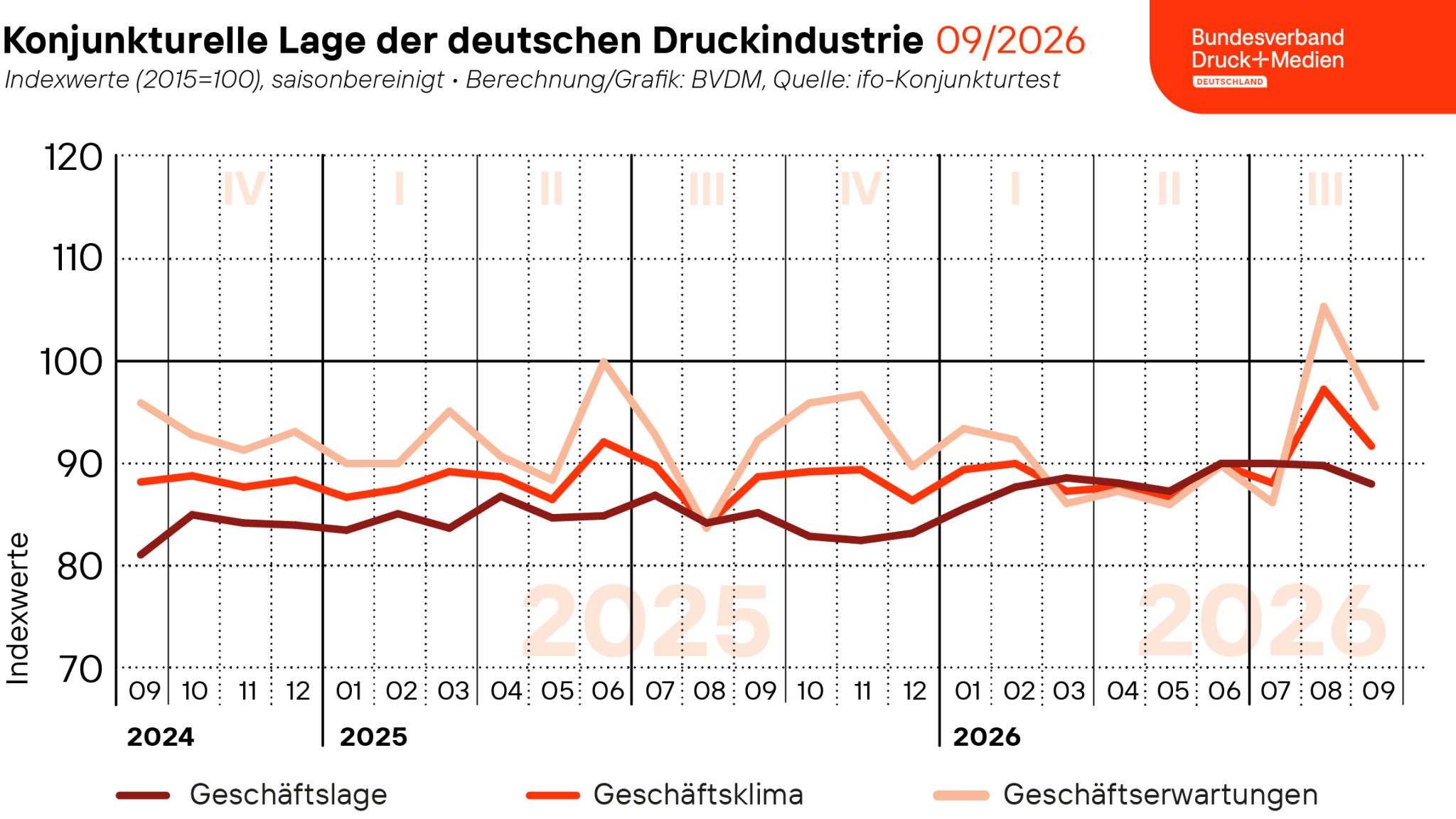 Der vom Bundesverband Druck und Medien ermittelte saisonbereinigte Geschäftsklimaindex wies gegenüber dem Vormonat einen Rückgang von 5,7 Prozent auf. Mit 91,9 Punkten lag der Index dennoch 3,3 Prozent über dem Niveau des Vorjahresmonats.